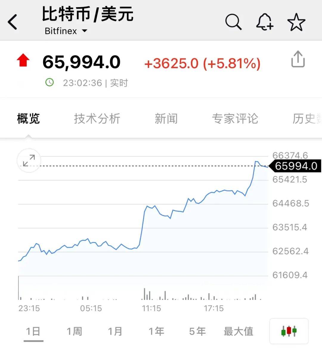 深夜，A50直线拉升！比特币暴涨