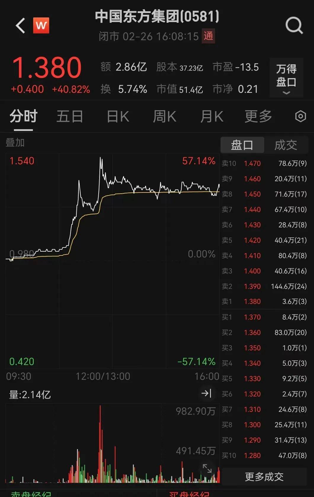 今天,全面爆发!这股暴涨超40%