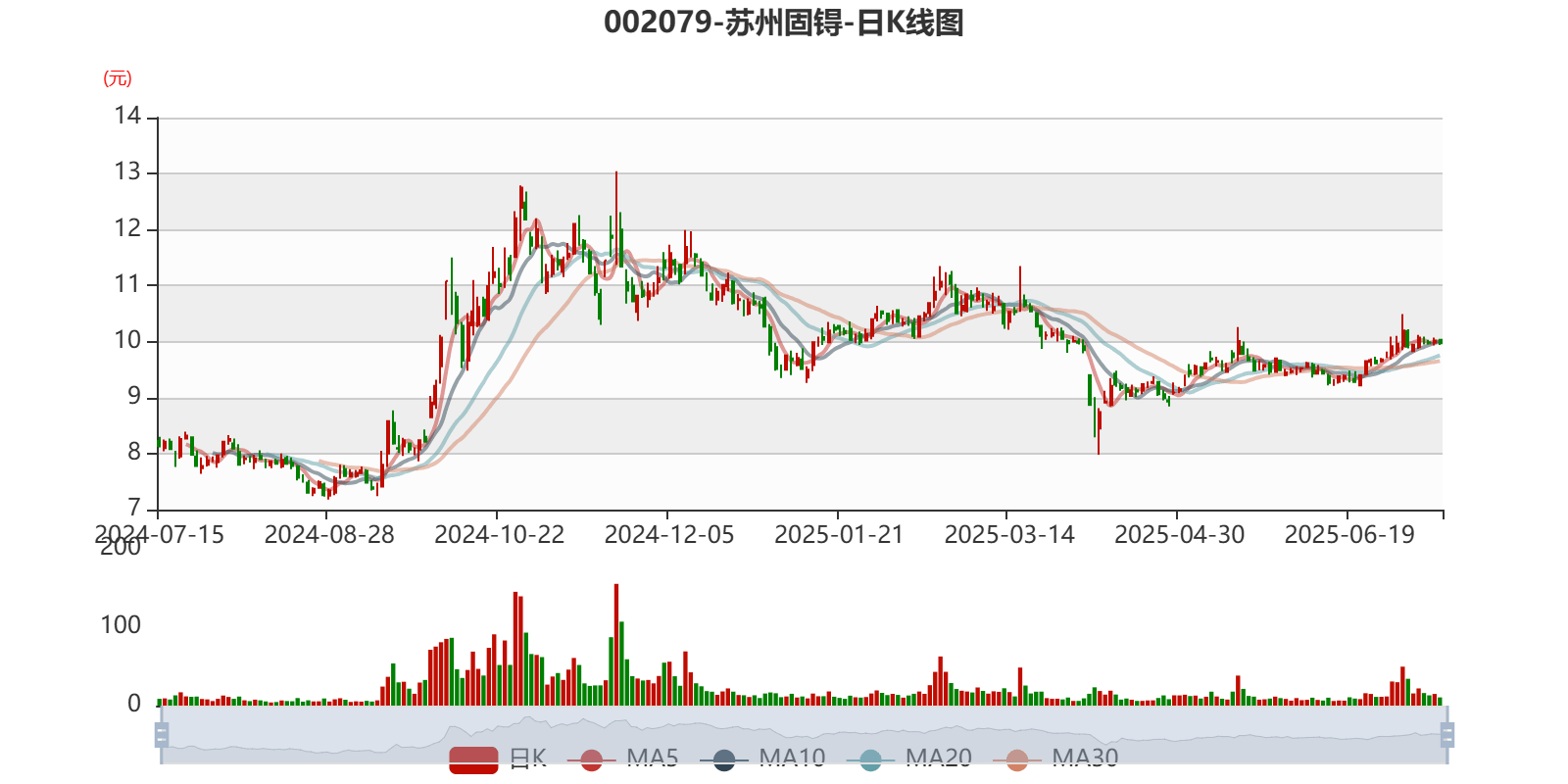 苏州固锝:预计2025年上半年净利同比增长171.46%-307.19%