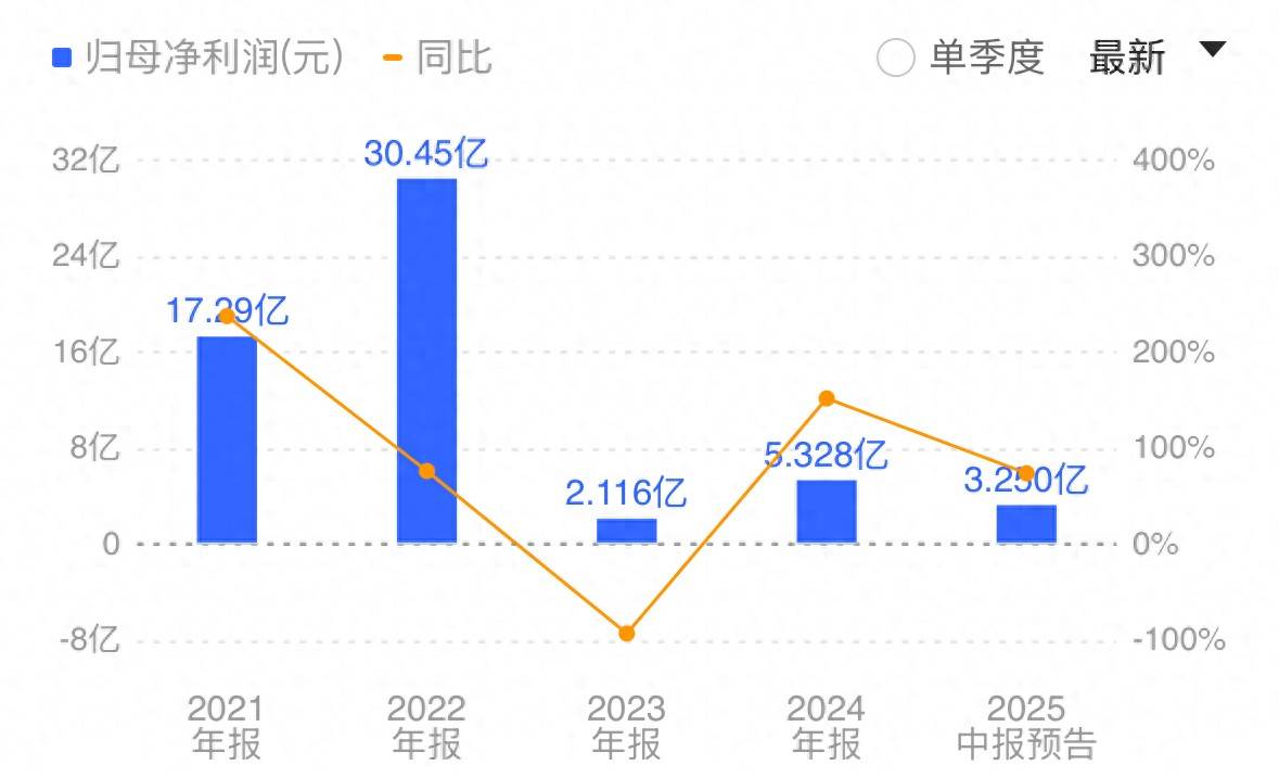晶合集成上半年归母净利至高预增108.55% 产能利用率维持高位 28nm产品年底将风险量产