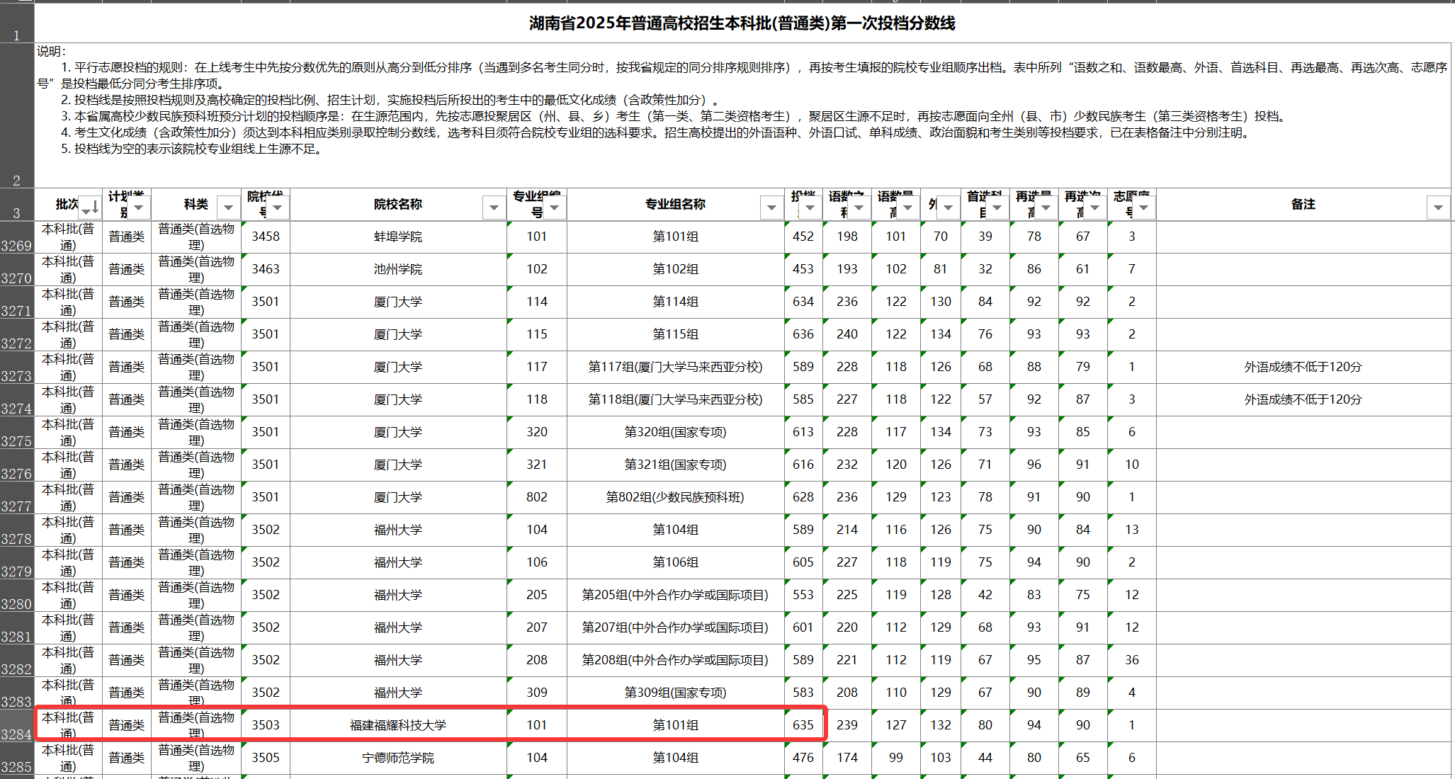 636分报考第一年招生的福耀科技大学,985高校该急了