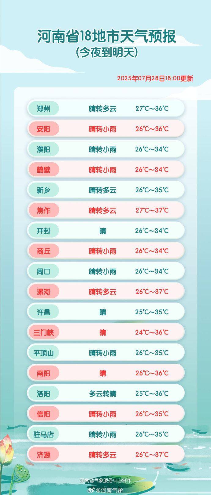 河南“王炸级”高温即将到货,今天或是近期最后的“凉快”