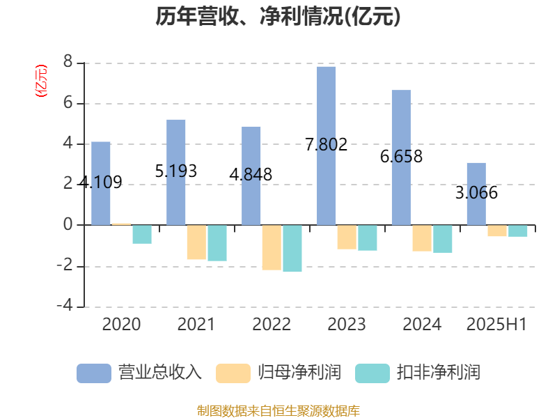 西安饮食:2025年上半年净利润同比减亏547.94万元