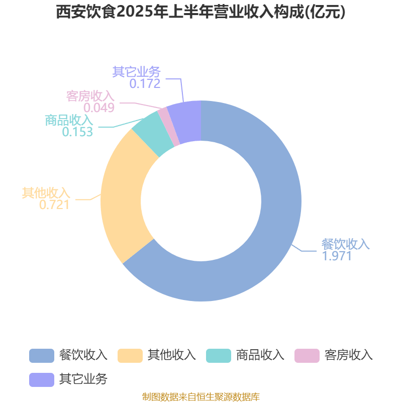 西安饮食:2025年上半年净利润同比减亏547.94万元