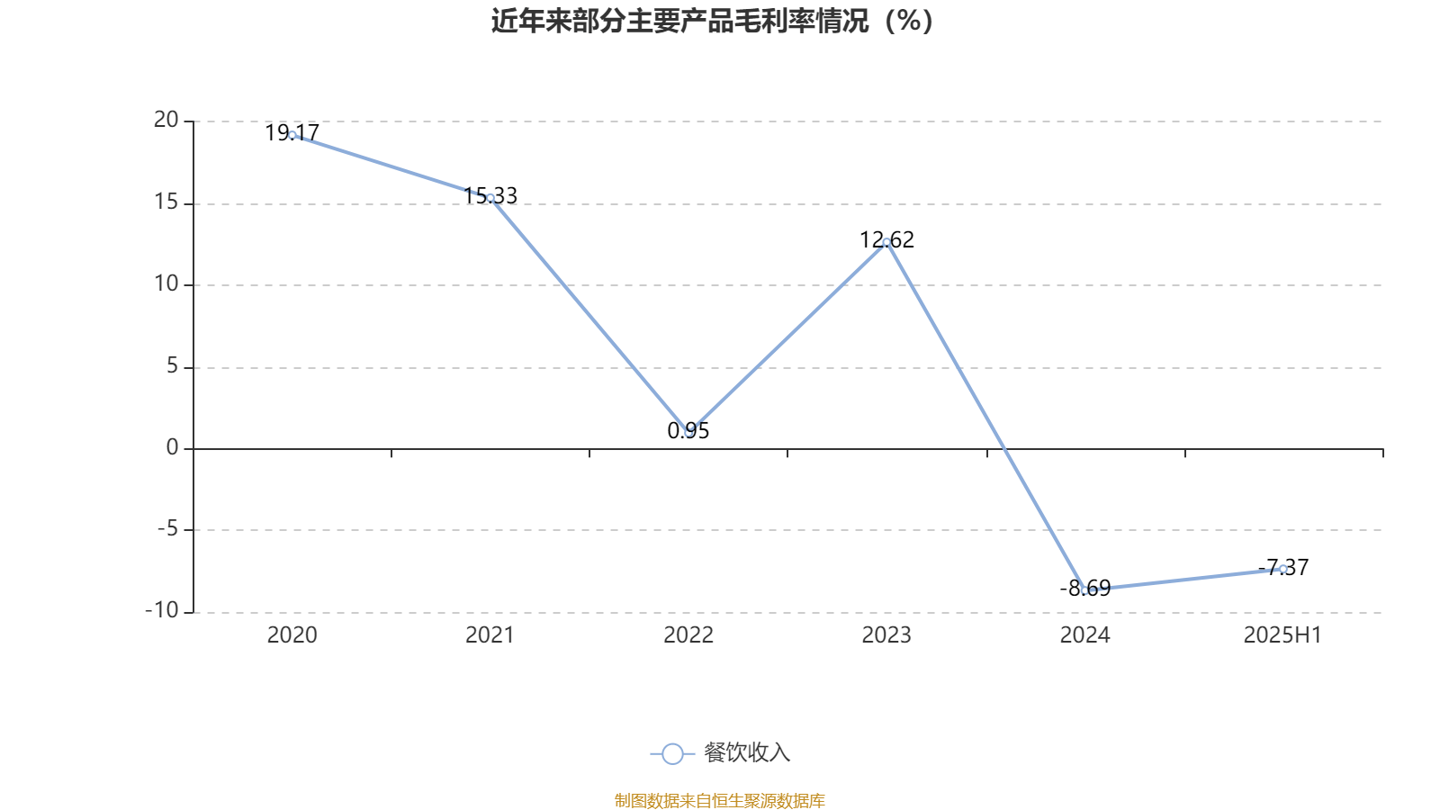 西安饮食:2025年上半年净利润同比减亏547.94万元