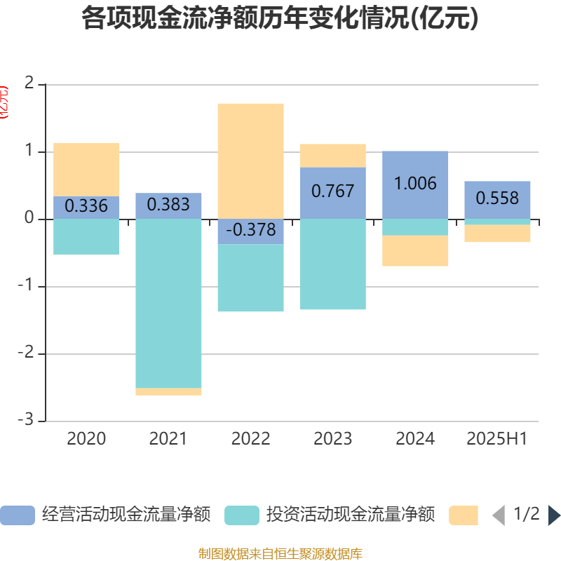西安饮食:2025年上半年净利润同比减亏547.94万元