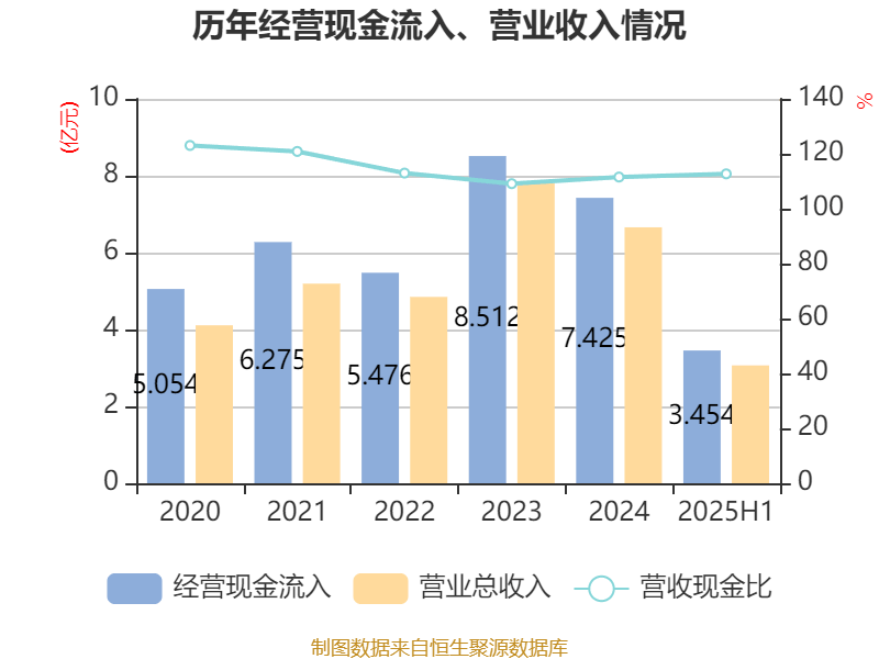 西安饮食:2025年上半年净利润同比减亏547.94万元