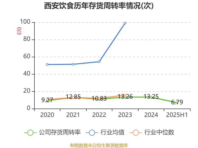 西安饮食:2025年上半年净利润同比减亏547.94万元