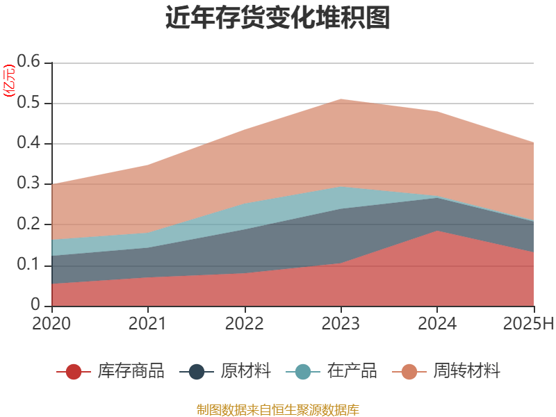 西安饮食:2025年上半年净利润同比减亏547.94万元