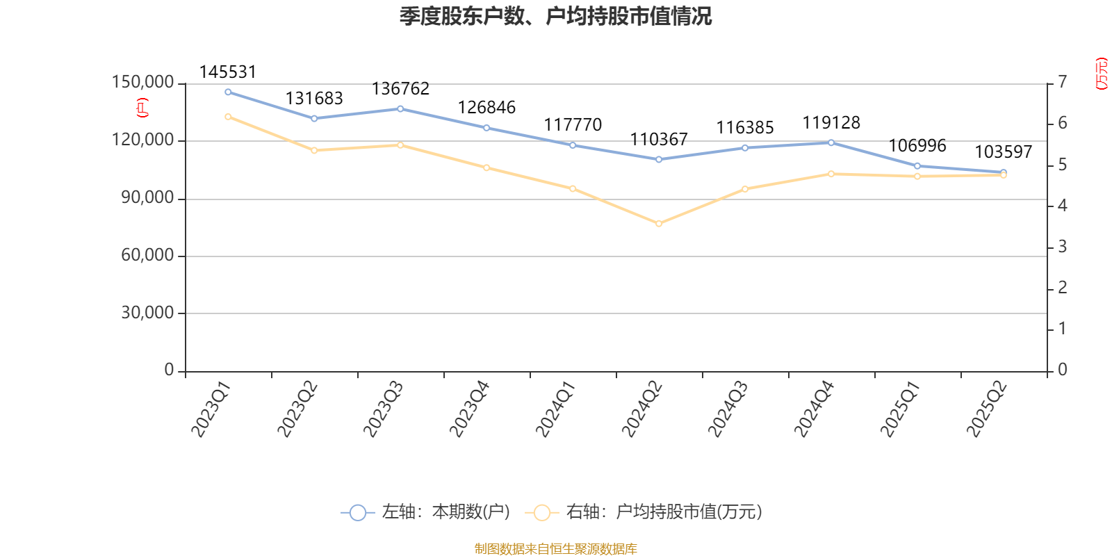 西安饮食:2025年上半年净利润同比减亏547.94万元