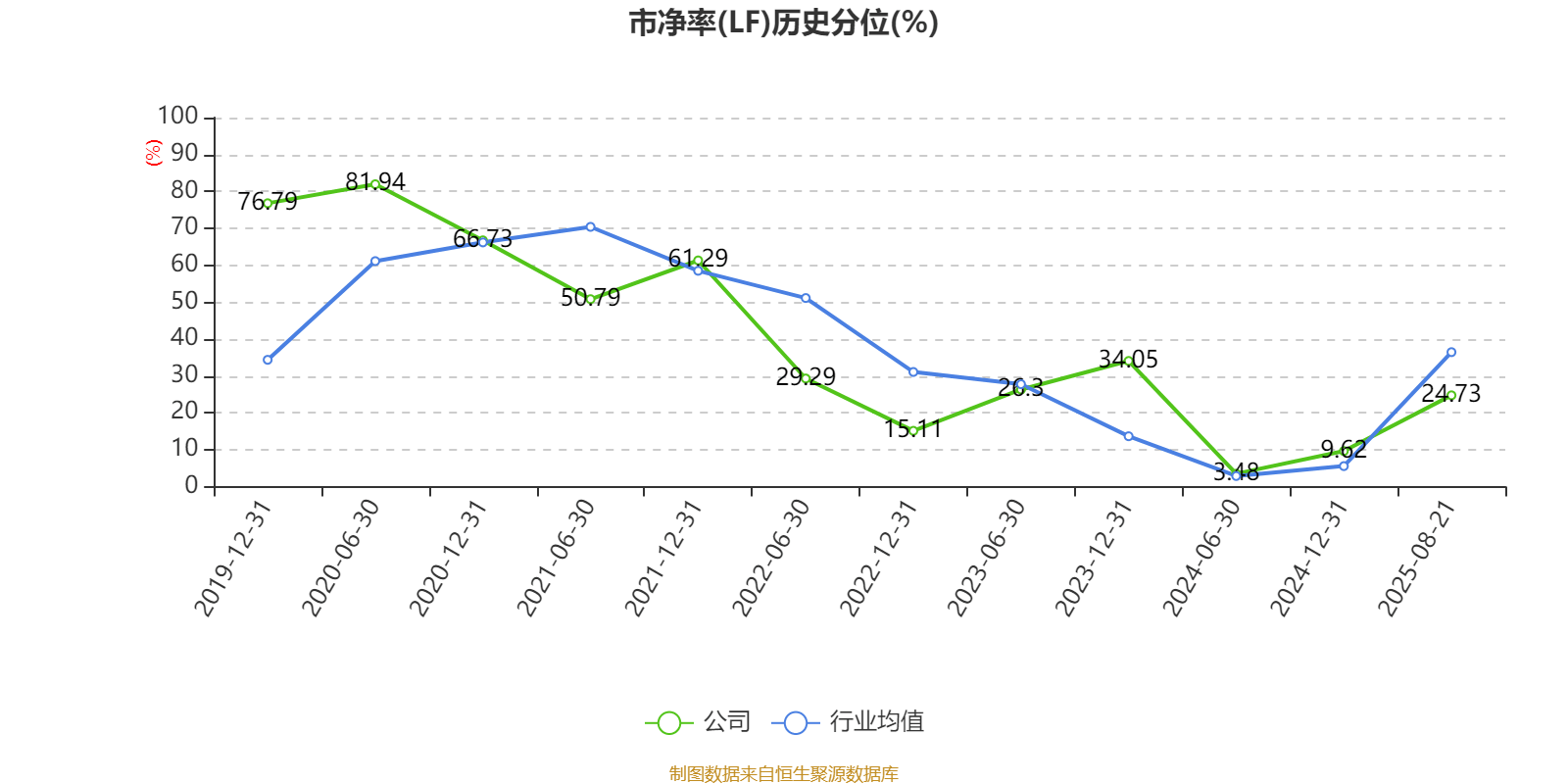 惠达卫浴：2025年上半年净利润1797.18万元 同比下降70.21%