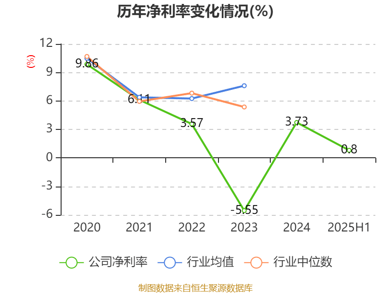 惠达卫浴：2025年上半年净利润1797.18万元 同比下降70.21%