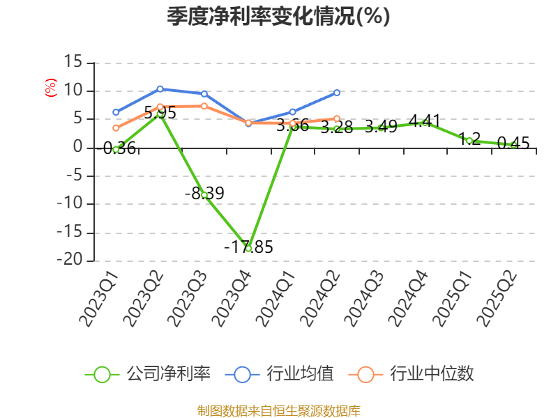 惠达卫浴：2025年上半年净利润1797.18万元 同比下降70.21%