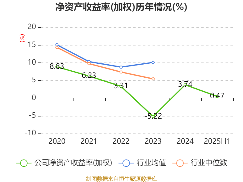 惠达卫浴：2025年上半年净利润1797.18万元 同比下降70.21%