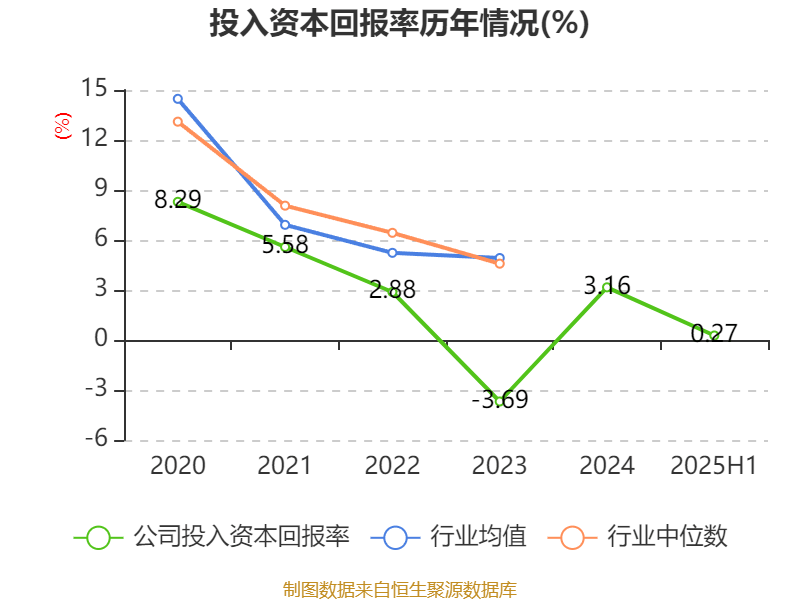 惠达卫浴：2025年上半年净利润1797.18万元 同比下降70.21%