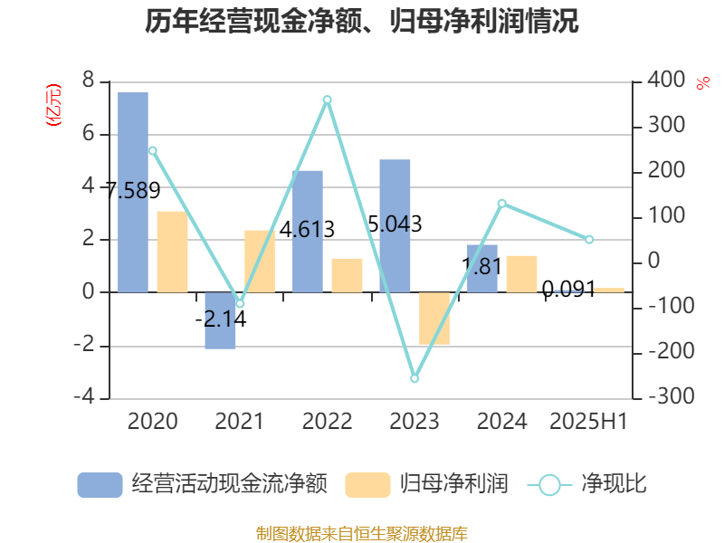 惠达卫浴：2025年上半年净利润1797.18万元 同比下降70.21%