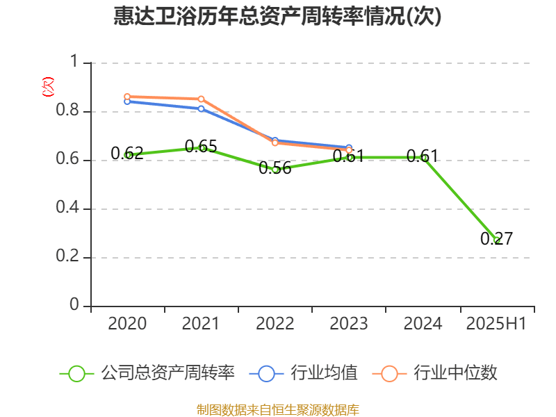 惠达卫浴：2025年上半年净利润1797.18万元 同比下降70.21%