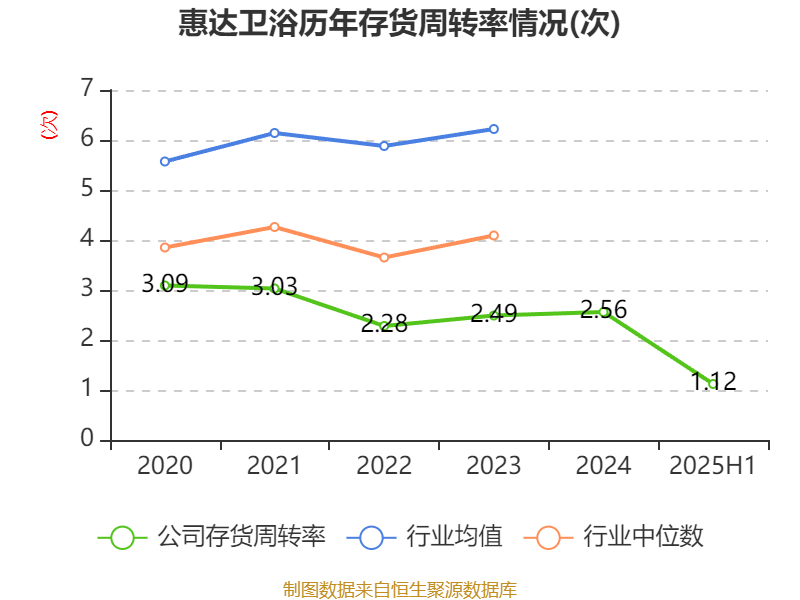 惠达卫浴：2025年上半年净利润1797.18万元 同比下降70.21%