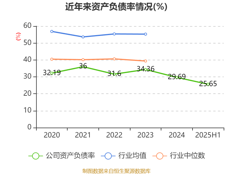 惠达卫浴：2025年上半年净利润1797.18万元 同比下降70.21%