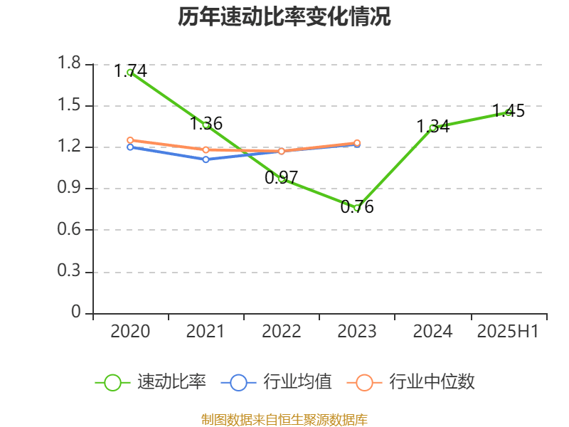 惠达卫浴：2025年上半年净利润1797.18万元 同比下降70.21%