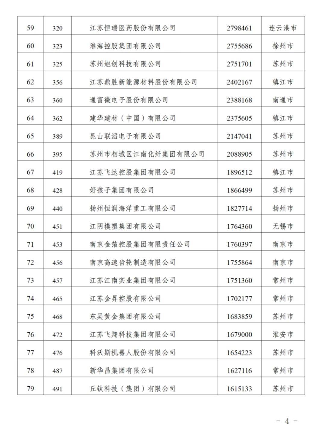 江苏90家企业入围“民企500强”，苏州26家无锡24家南京8家，附全名单