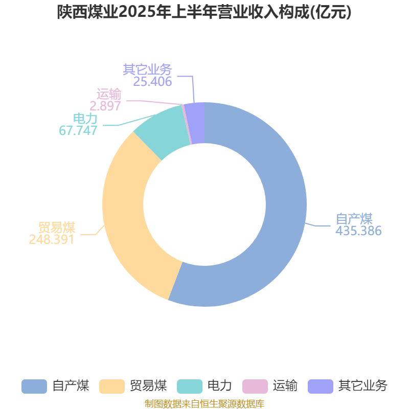 陕西煤业：2025年上半年净利润76.38亿元 拟10派0.39元