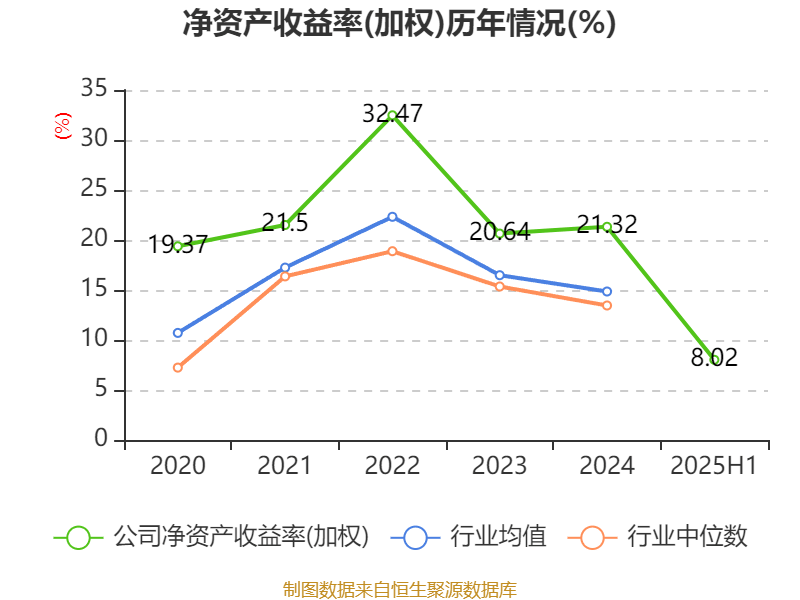 陕西煤业：2025年上半年净利润76.38亿元 拟10派0.39元
