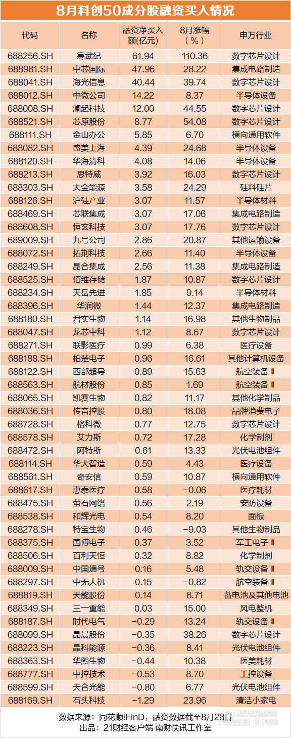 科创50大涨28%，ETF却遭百亿赎回，谁在买科创股
