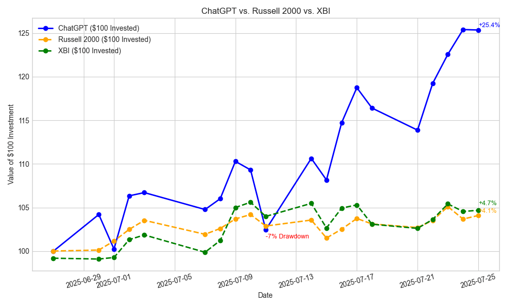 高中生用DeepSeek与GPT实盘炒股,竟然一个月躺赚25%?