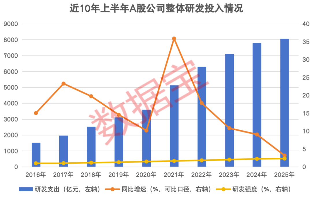 “含科量”持续提升！上半年研发支出首次突破8000亿元，绩优滞涨+持续高研发强度股出炉