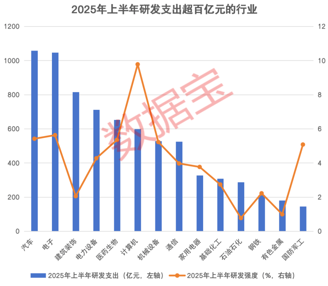 “含科量”持续提升！上半年研发支出首次突破8000亿元，绩优滞涨+持续高研发强度股出炉
