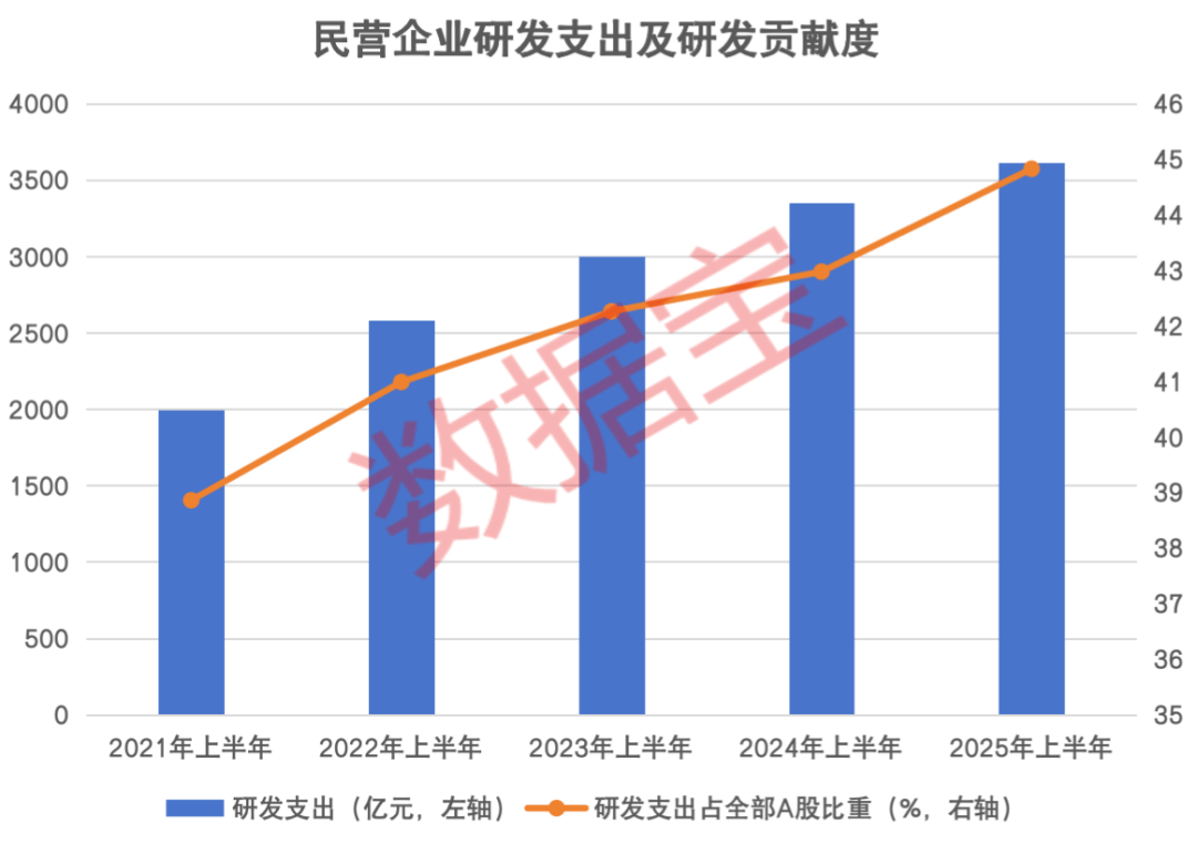 “含科量”持续提升！上半年研发支出首次突破8000亿元，绩优滞涨+持续高研发强度股出炉