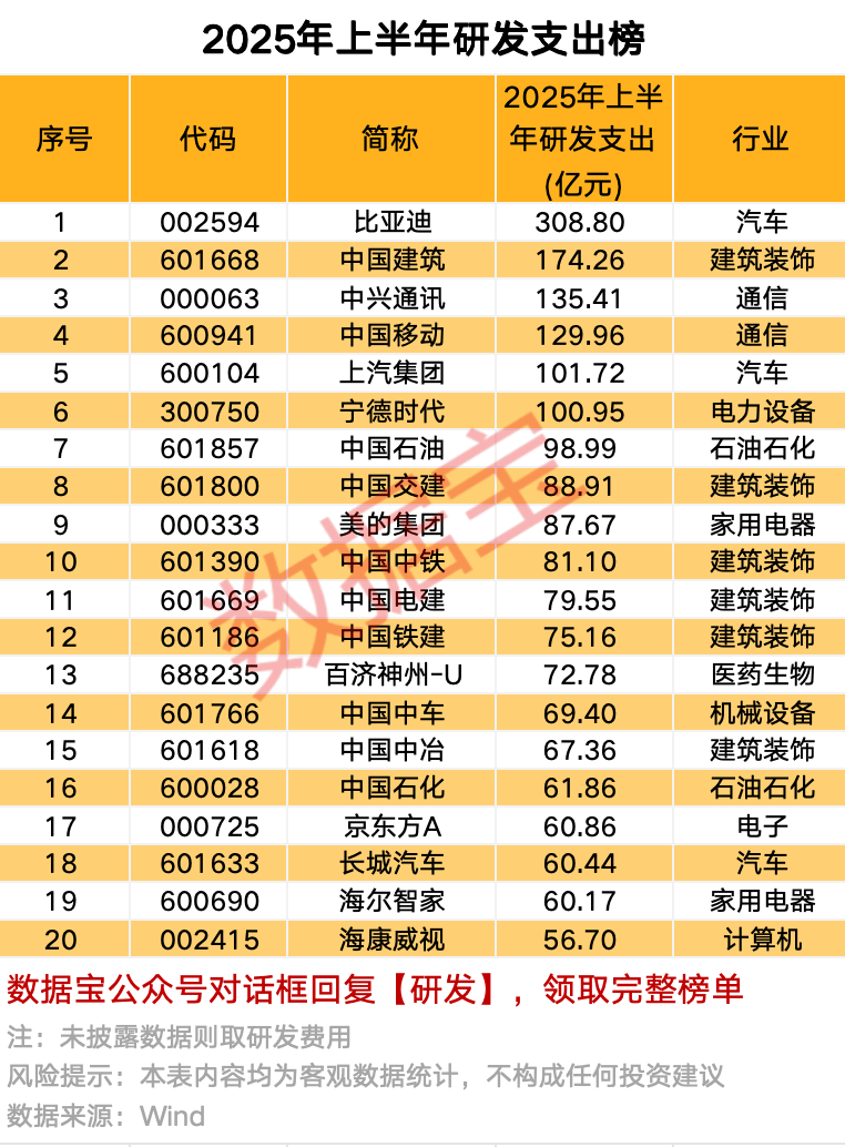 “含科量”持续提升！上半年研发支出首次突破8000亿元，绩优滞涨+持续高研发强度股出炉