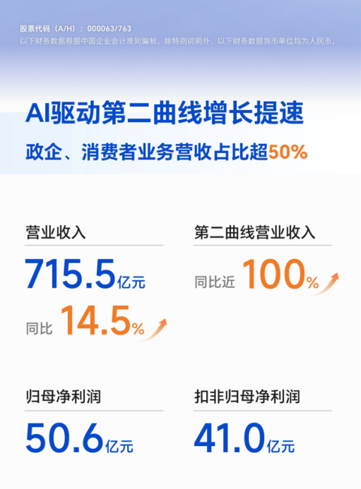 中兴通讯：算力筑基AI向实，开启连接+算力新纪元