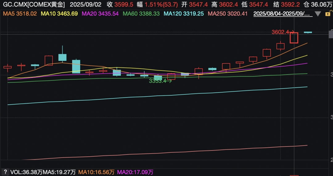 黄金，历史新高