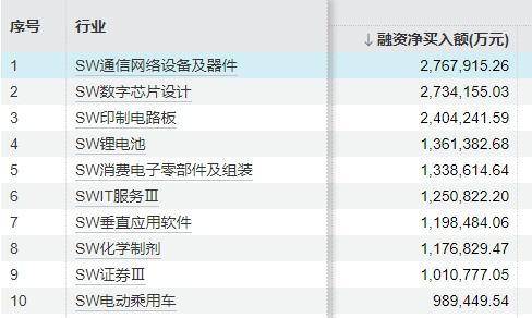 见证历史！A股两融余额首次突破2.3万亿！这些行业、个股被爆买