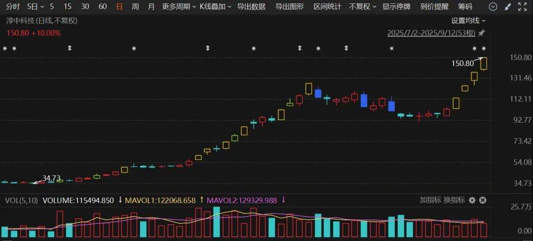 603516，四连板！600376，8天7涨停