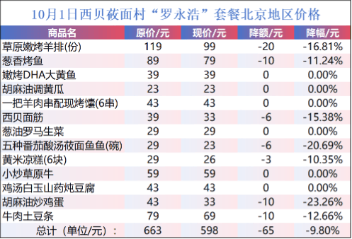 西贝宣布部分菜品降幅超20%！曾宣称利润仅5%，这次“降价求生”能成功吗？