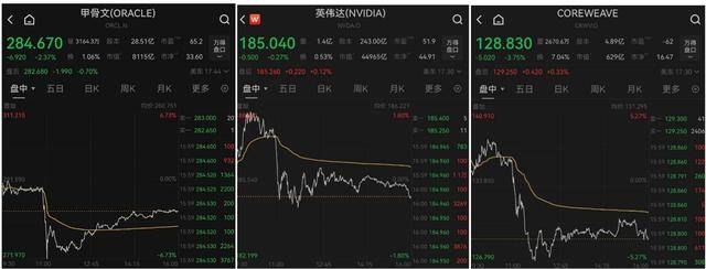 美股收盘：AI叙事遭遇“火烧连营” 标普七日连涨戛然而止