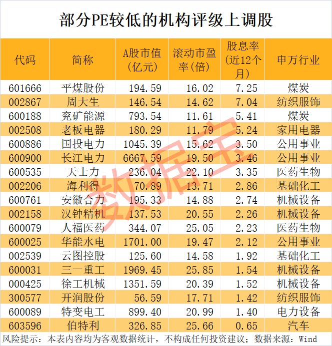 机构上调评级+低PE,18股上榜!股息率最高在7%以上