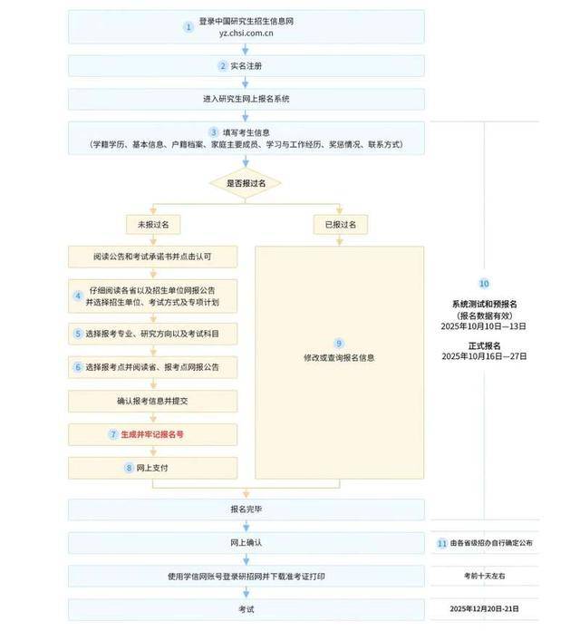 青年早新闻 | 今起考研预报名！流程图、最新提醒→