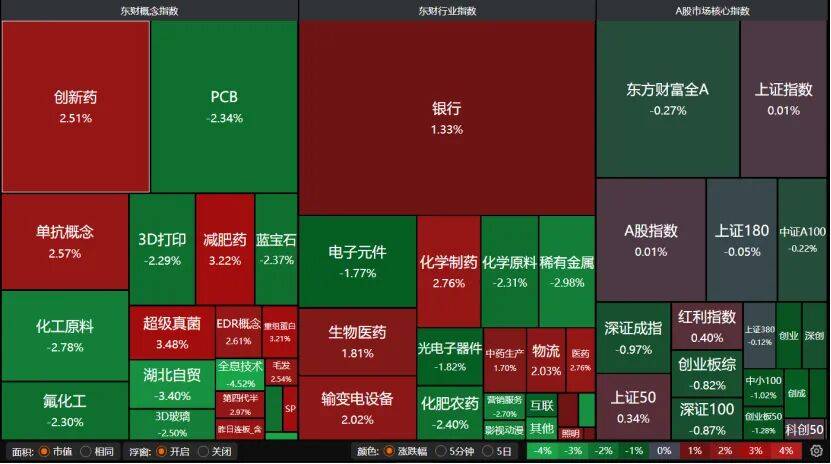 A股高开低走,原因找到了!