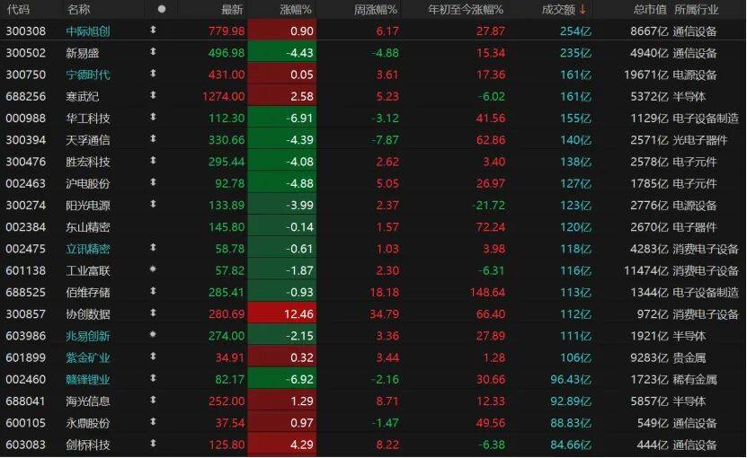 A股高开低走,原因找到了!