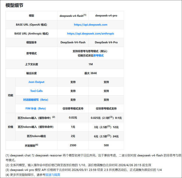 降价75%后，DeepSeek-V4-Pro登上全球性价比榜首