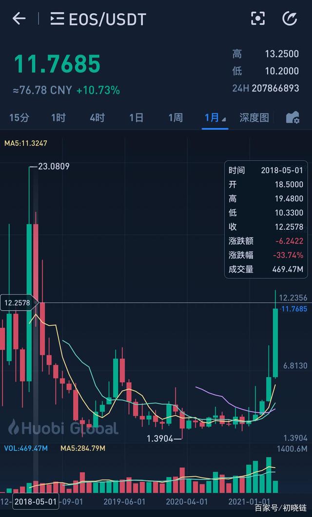 shib币涨了多少(shib币暴涨多少可以兑现)